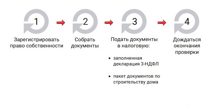 как получить налоговый вычет при строительстве дома в 2025г через налоговую